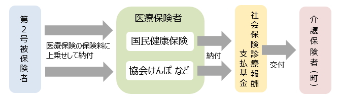 第2号被保険者保険料の納め方