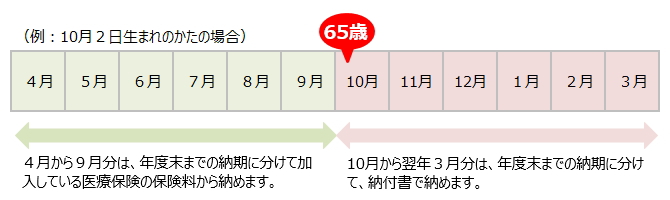 65歳になる年度の介護保険料