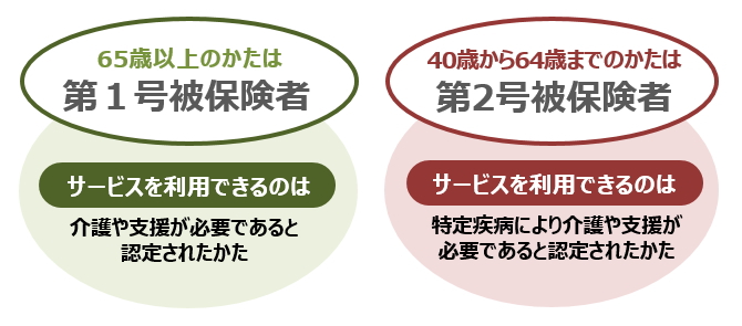 介護保険の加入者となるかた