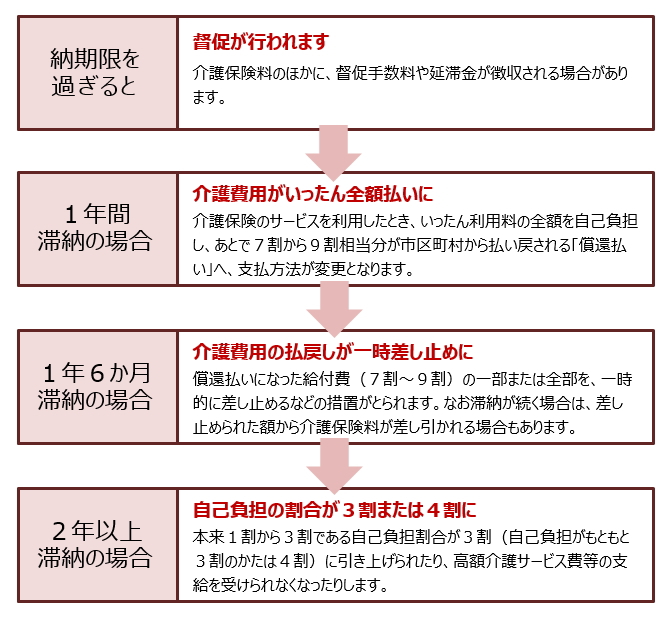 介護保険料の滞納が続くと