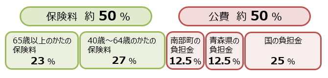 令和3年度からの3年間の財源構成（居宅サービス）の画像