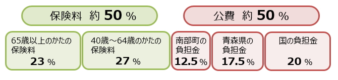 令和3年度からの3年間の財源構成（施設サービス）の画像