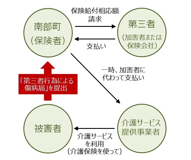 第三者行為の流れ