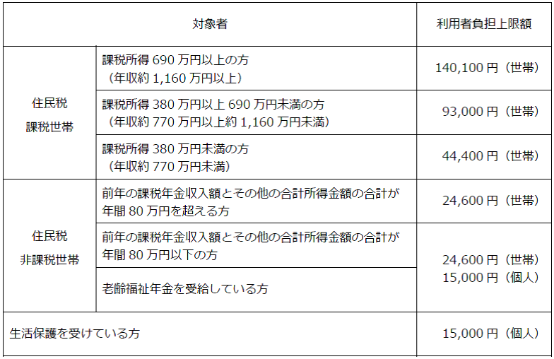 利用者負担上限額の画像