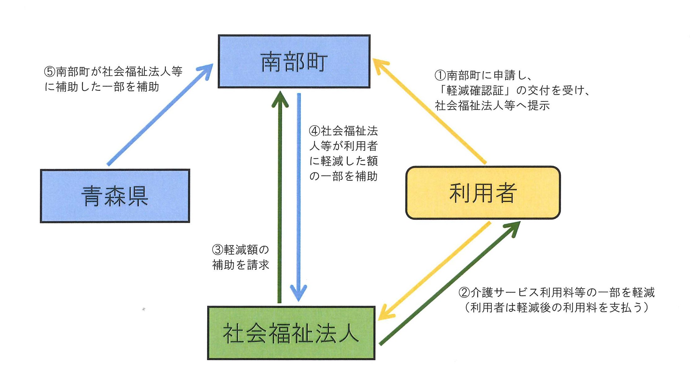 軽減の流れの画像