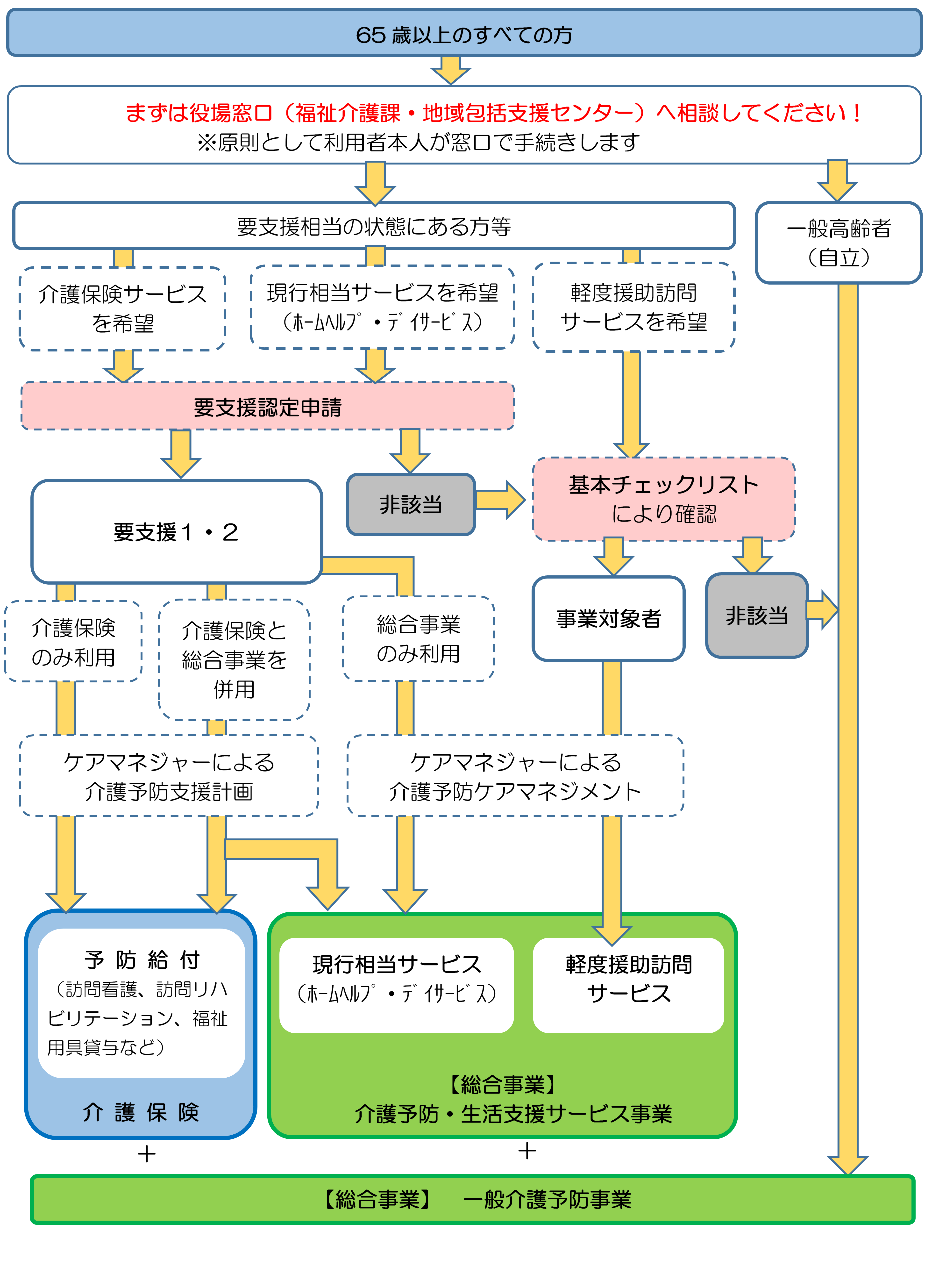 総合事業のサービスを利用するにはの画像