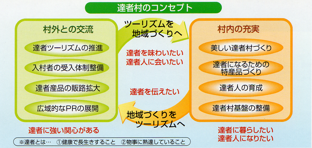 達者村のコンセプト図