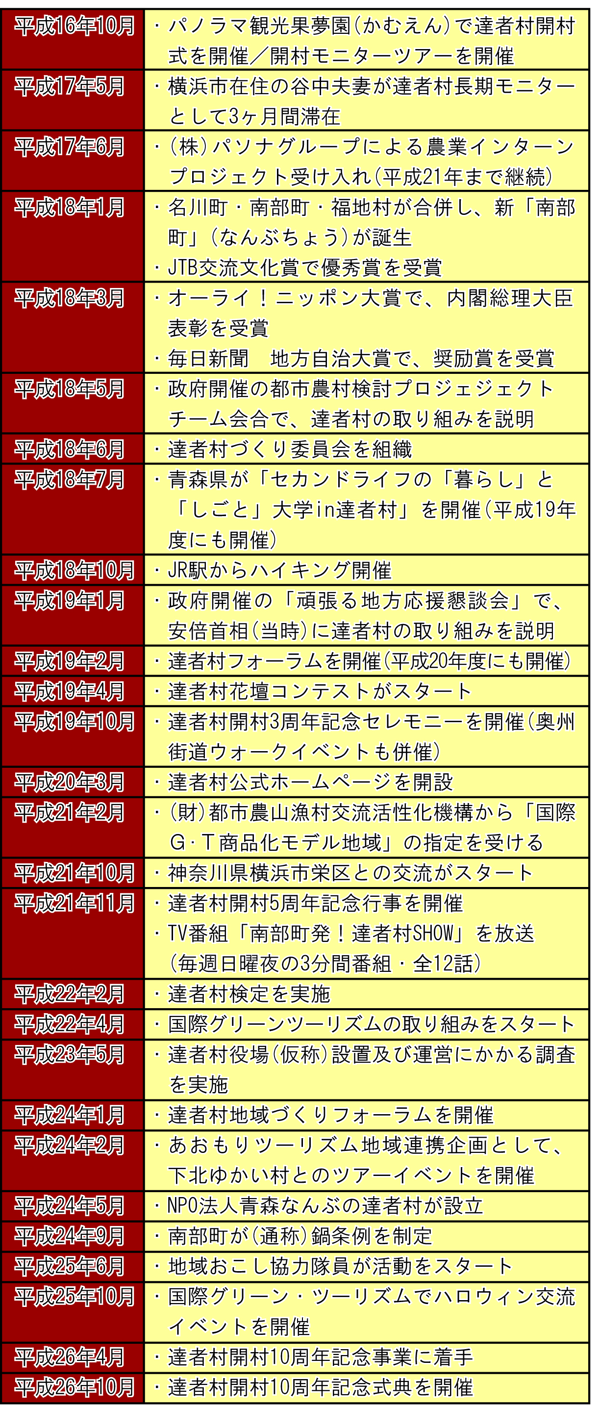 達者村活動年表