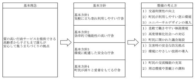 統合庁舎整備の方向性の体系の画像