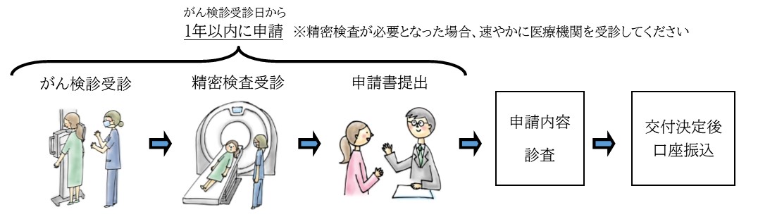 がん初回精密検査費助成事業　助成の流れ