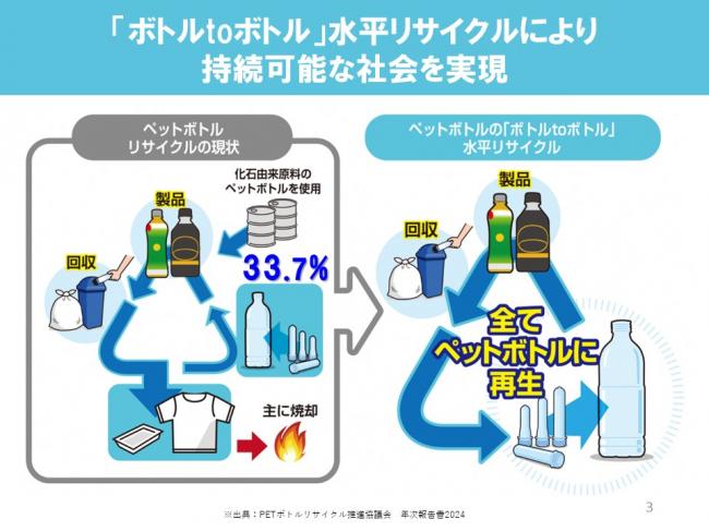 水平リサイクル