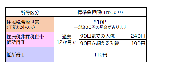 入院した時の食事代の標準負担額（１食あたり）